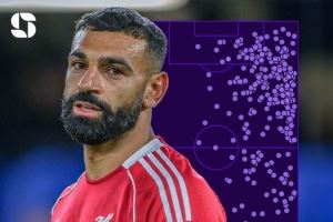 状态不佳！萨拉赫本赛季平均每90分钟仅1.3次射门、5.6次禁区触球